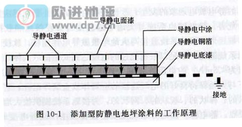環(huán)氧防靜電地坪成膜物質分類-歐進地坪www.yxshs.cn