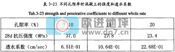 透水混凝土強(qiáng)度與透水性能間的關(guān)系-歐進(jìn)建材www.yxshs.cn